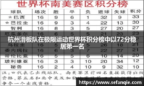杭州滑板队在极限运动世界杯积分榜中以72分稳居第一名